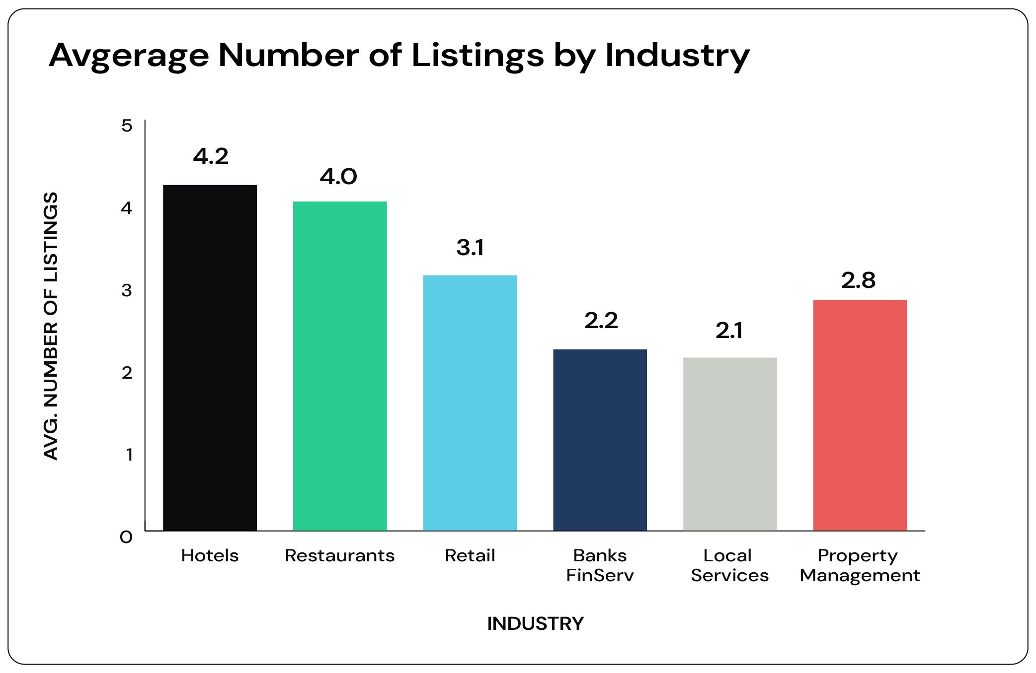 Six different industries in bar chart colors showing the number of listings by industry on Gemini.