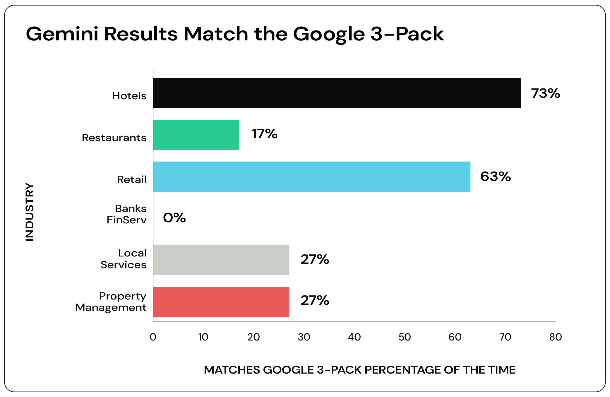 Horizontal bar chart showing how often Gemini local search results match the Google 3-Pack by different industries.