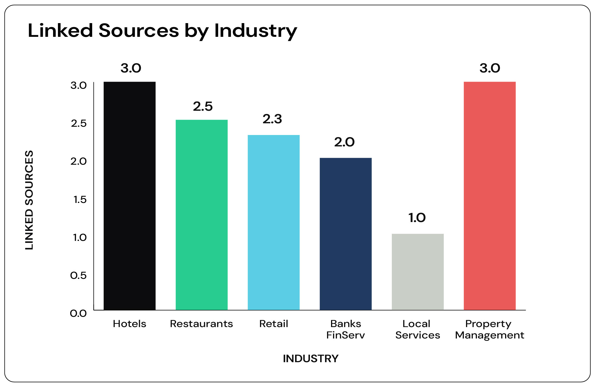 A bar chart showing the number of linked sources by industry blog charts on Gemini.
