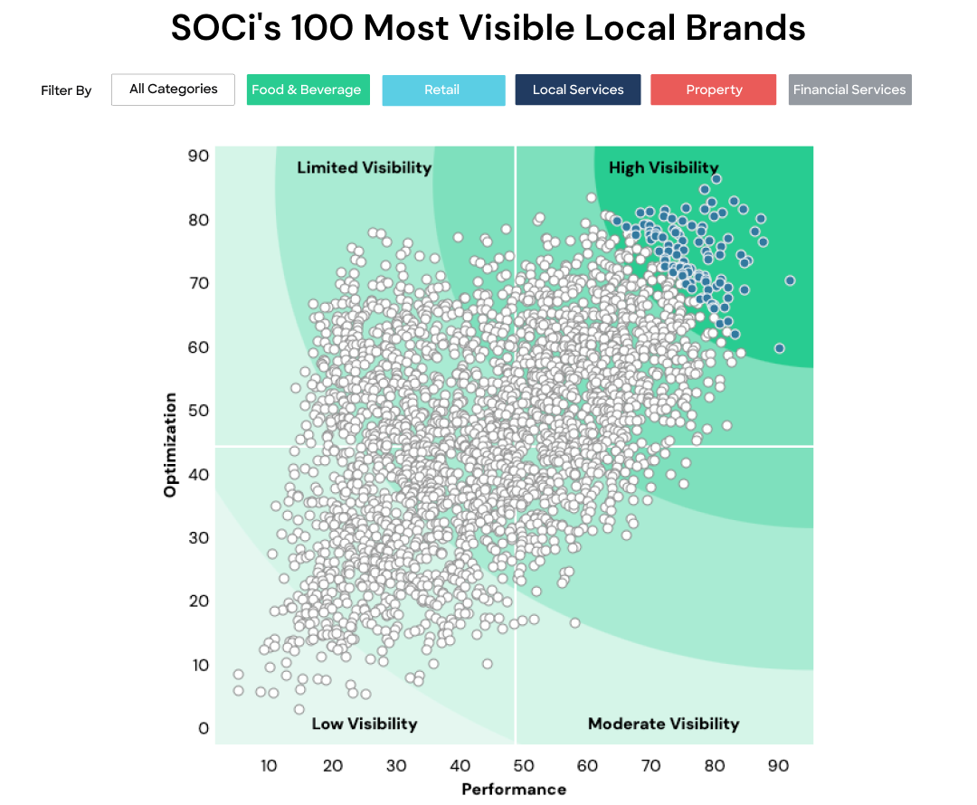 A quadrant chart showing where's SOCi's 100 most visible local brands fall