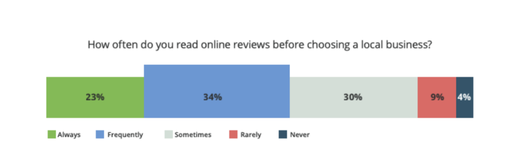 Graph showing the breakdown of a consumer survey, asking what percent of customers read a review before choosing a local business. Results are 23% always, 34% frequently, 3-% sometimes, 9% rarely, and 4% never.
