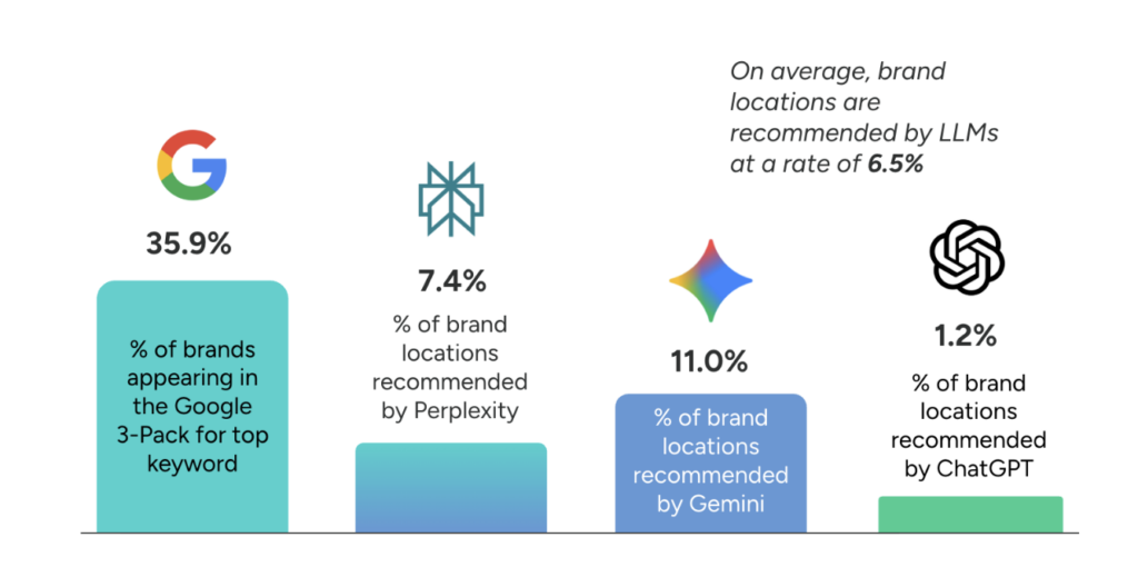 AI visibility comparison showing brand recommendation rates across ChatGPT, Gemini, and Google 3-Pack