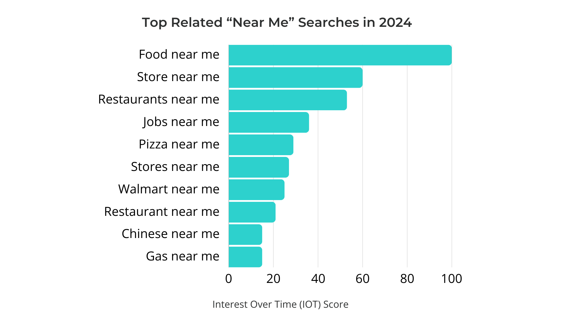 A horizontal bar chart showing top 10 related "near me" Google searches in 2024.